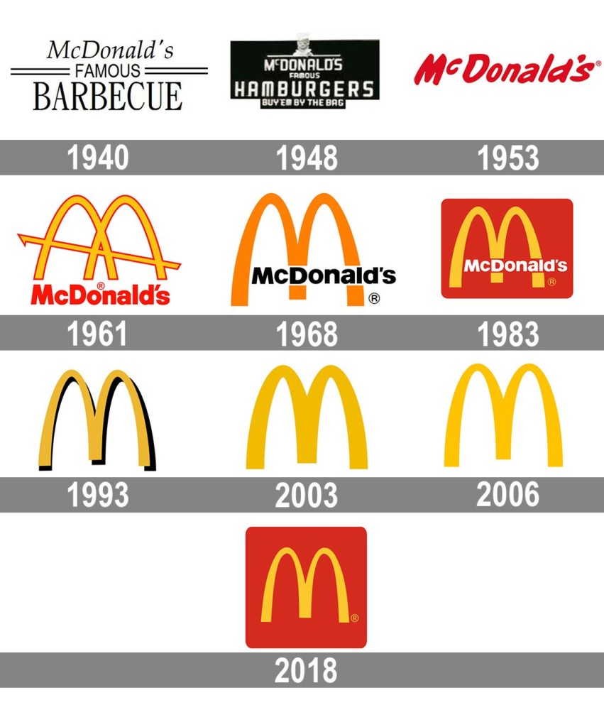 Picture depicting the evolution of McDonald’s world-famous golden arches through the years.