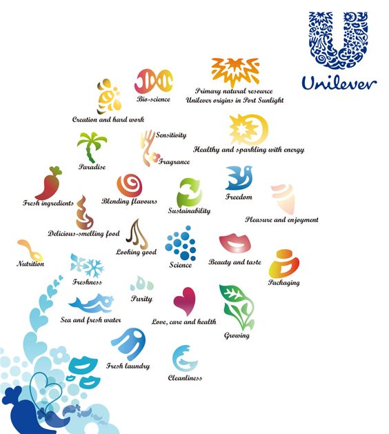 Photo explaining the design behind the Unilever logo.